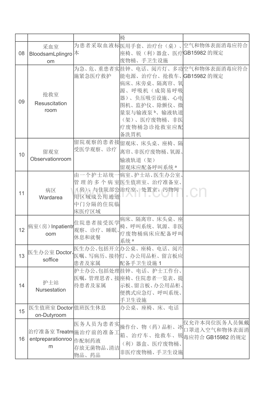 医疗机构内通用医疗服务场所的命名.doc_第2页