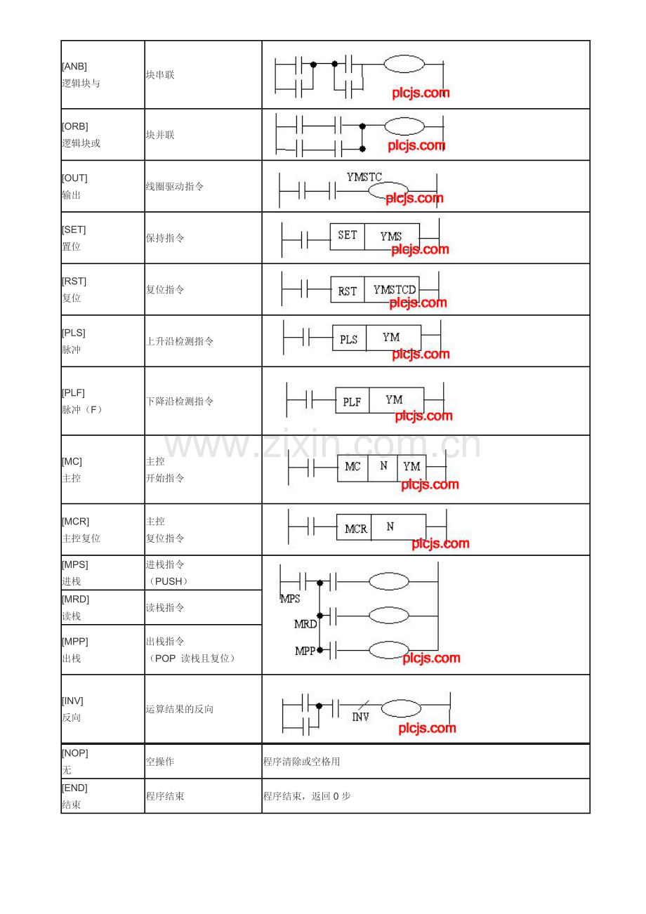 三菱PLC基本指令表.doc_第2页