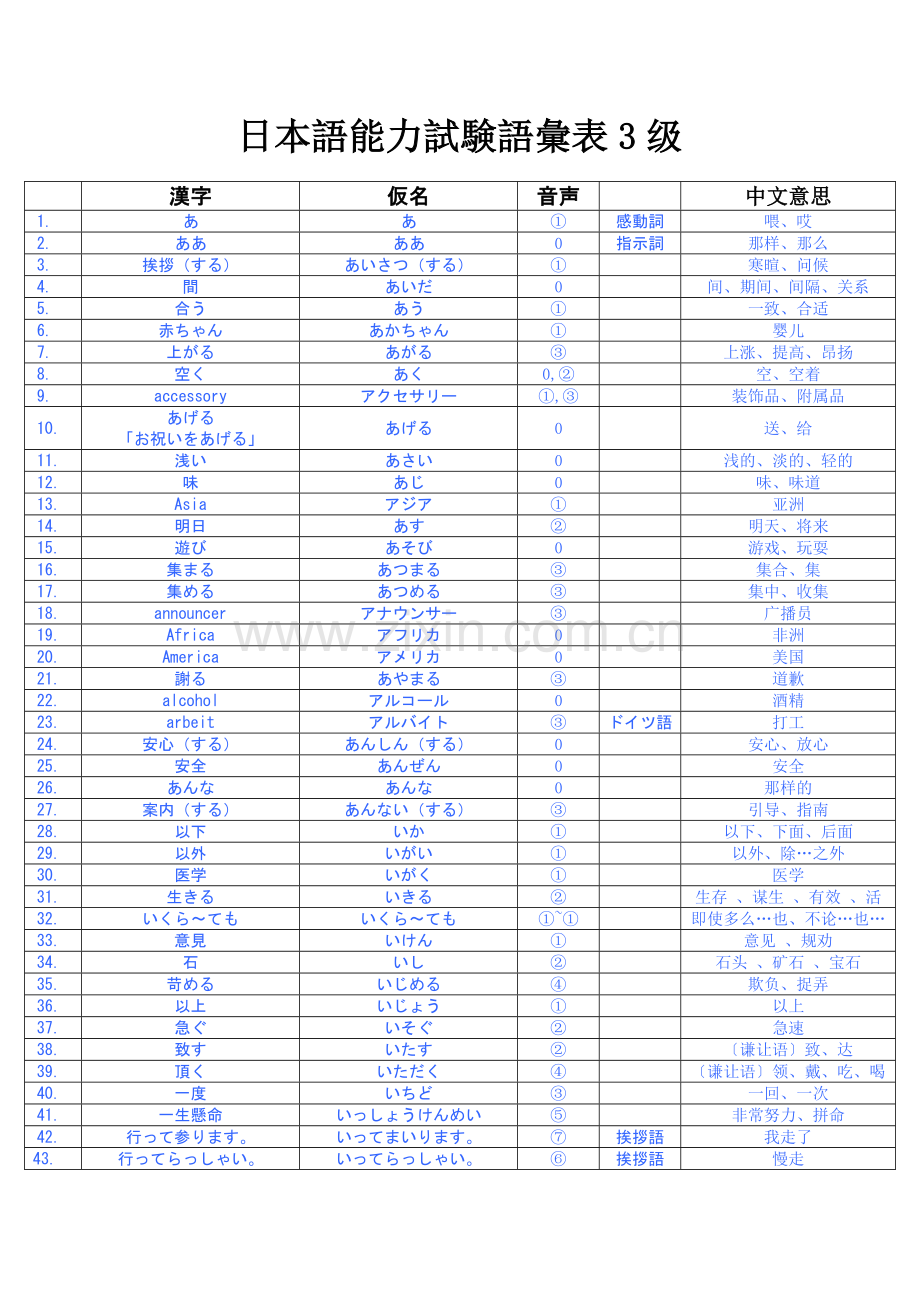 日语三级词汇表.doc_第1页