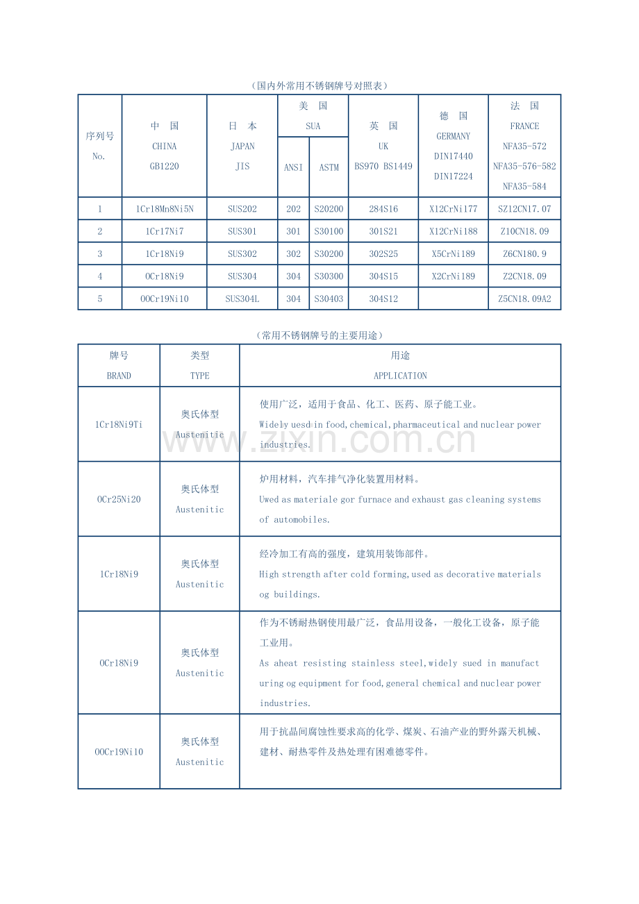 国内外常用不锈钢牌号对照表.doc_第1页