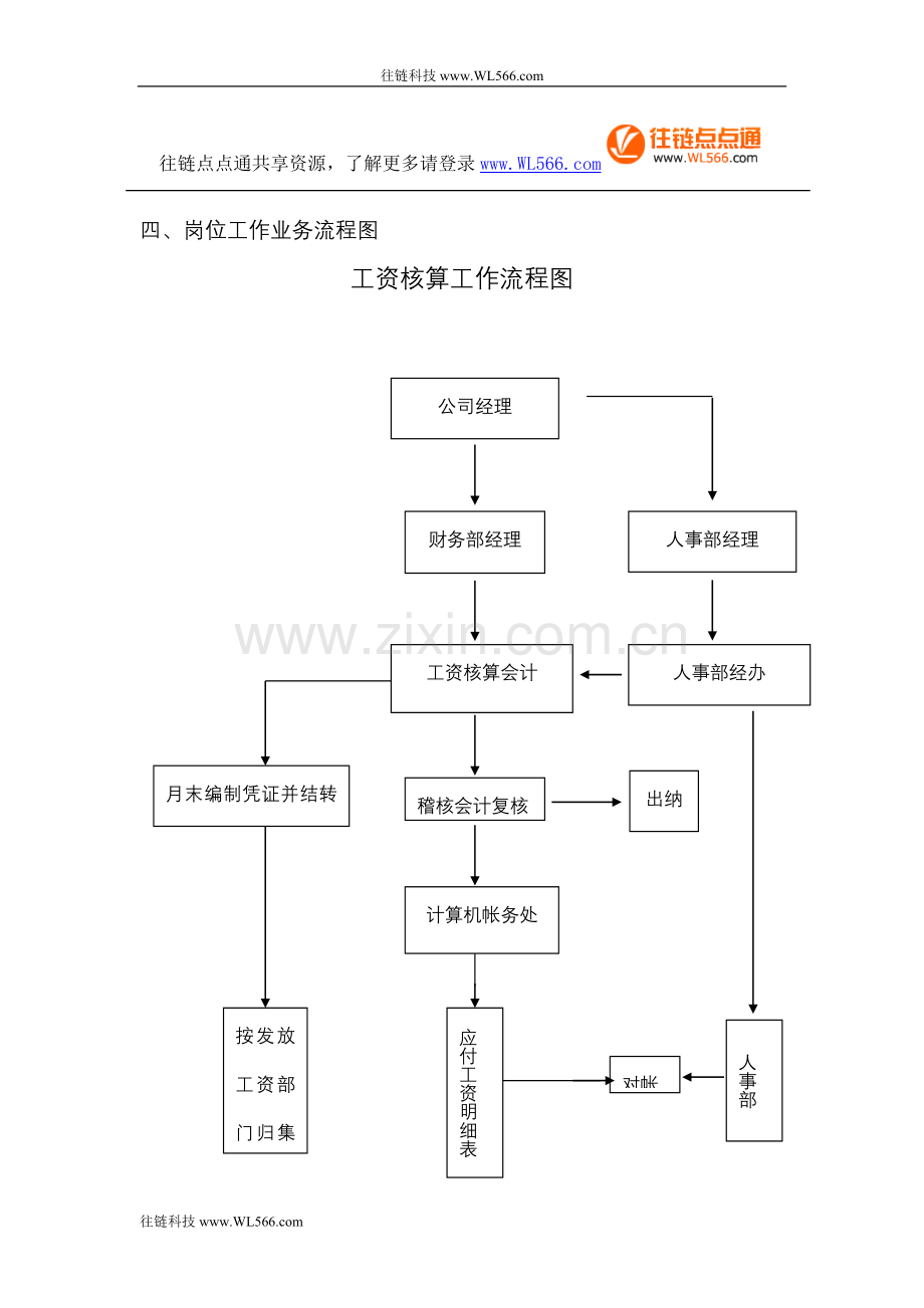 工资核算工作流程图.doc_第1页