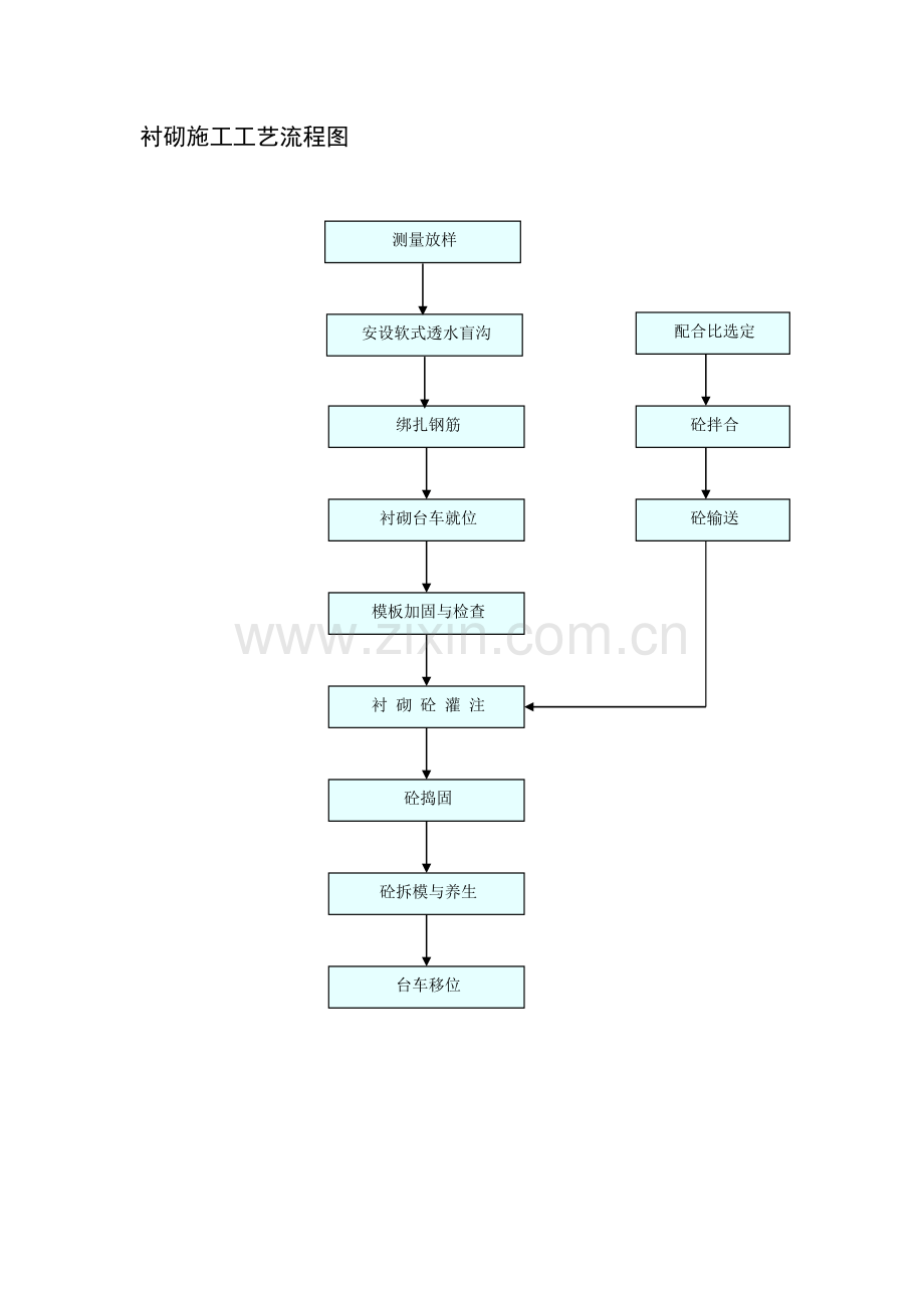 衬砌施工工艺流程图.doc_第1页