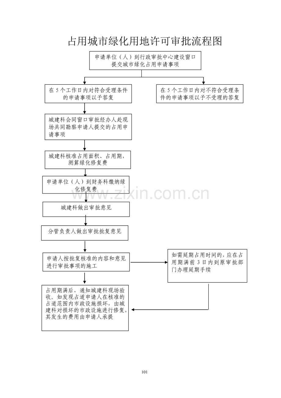 房地产开发各工作流程.doc_第3页