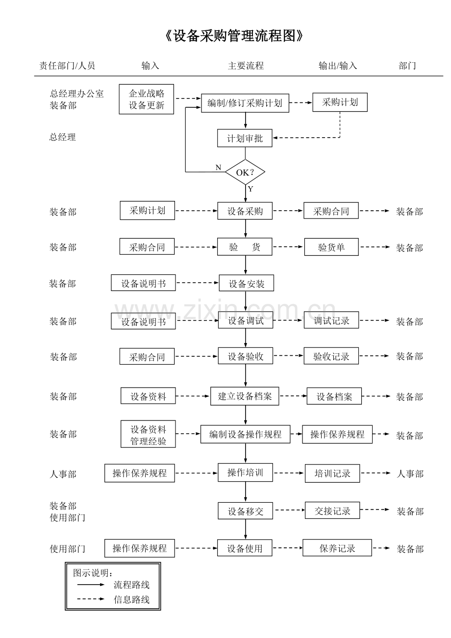 《设备采购管理流程图》o(1).doc_第1页