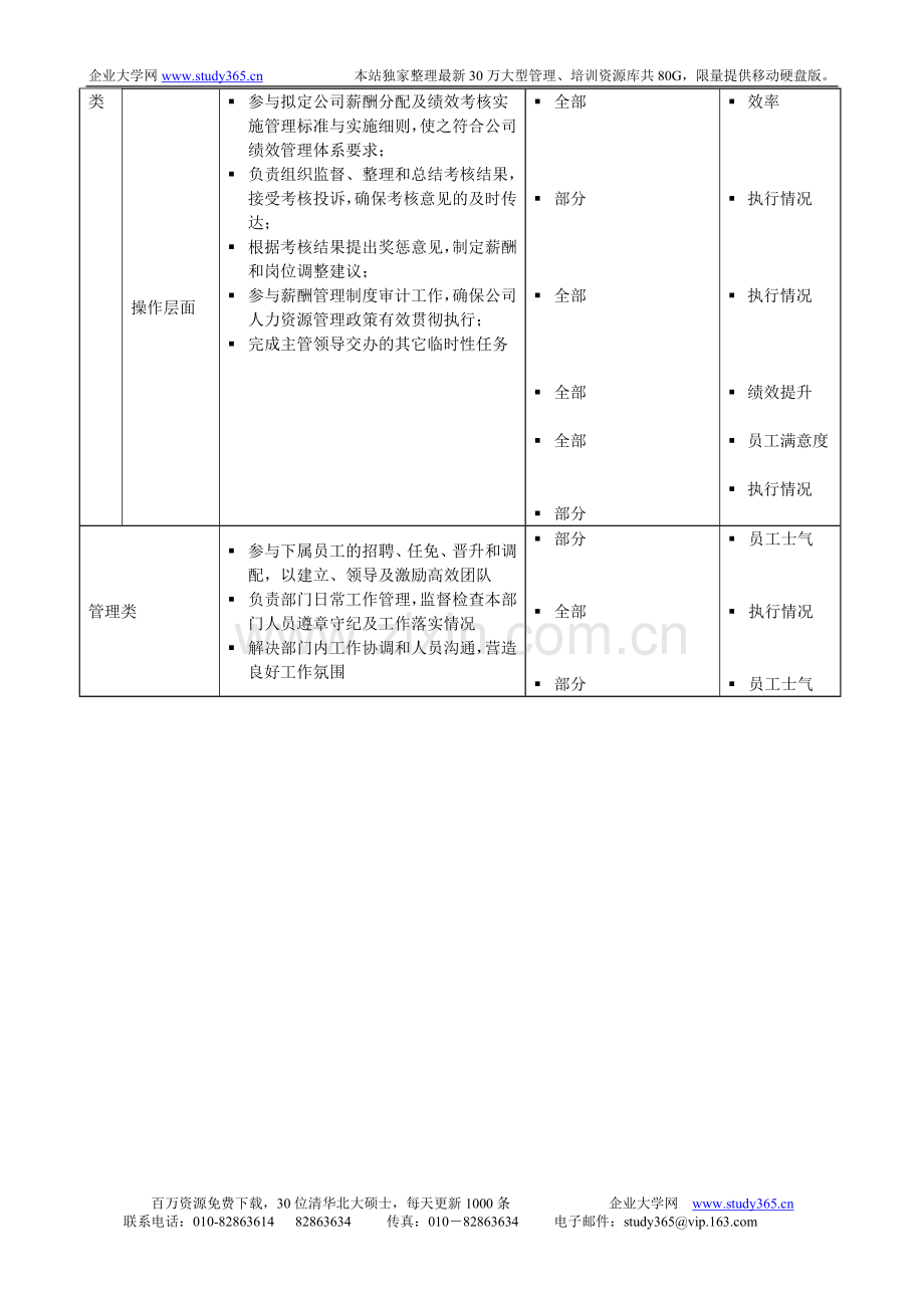 薪酬福利及绩效考核专员岗位说明书.doc_第2页