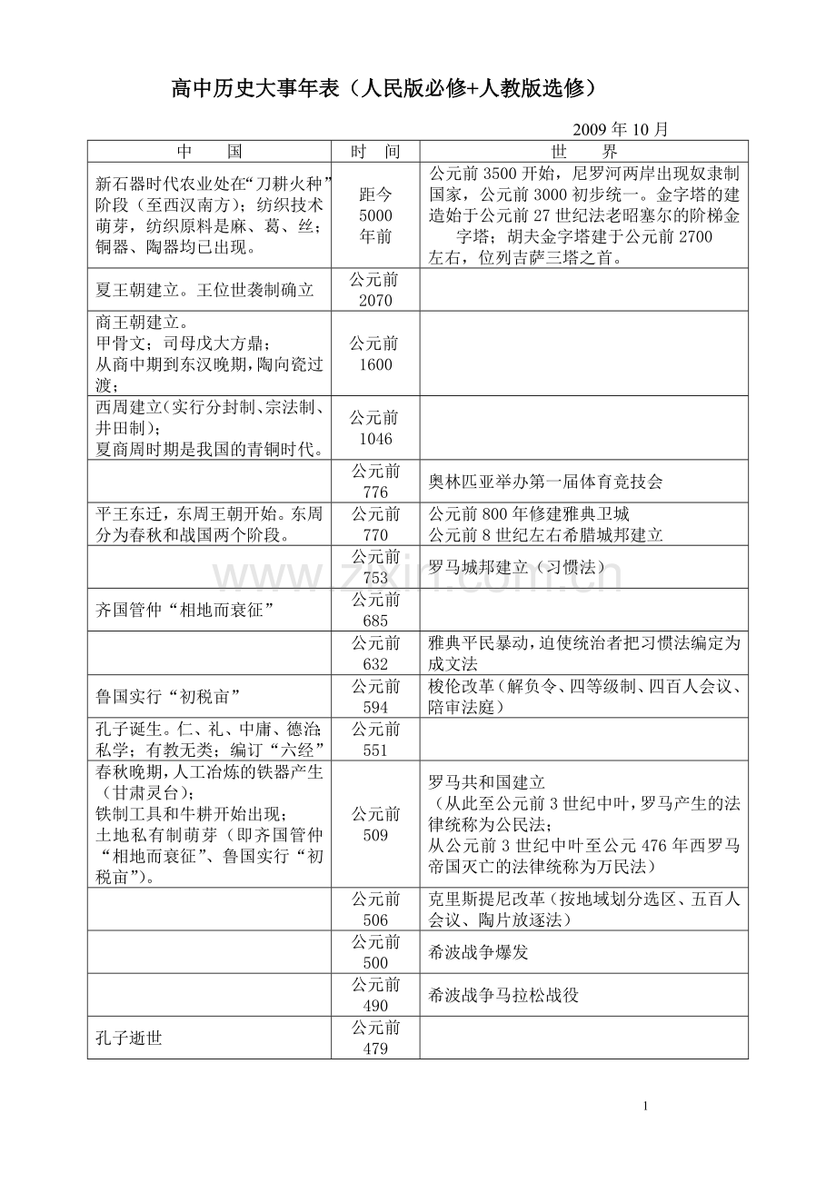 高中历史大事年表(人民版必修+人教版选修).doc_第1页