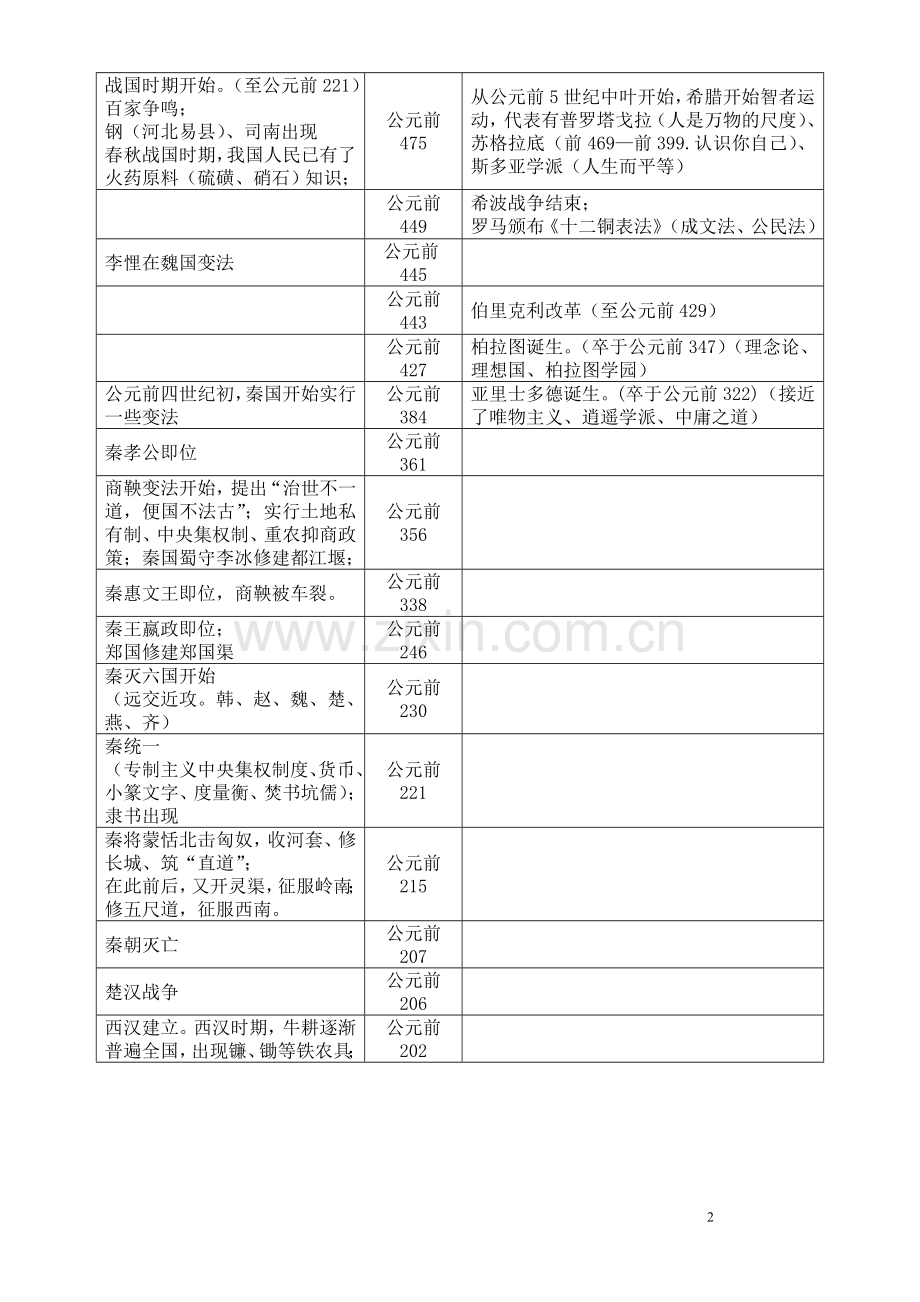 高中历史大事年表(人民版必修+人教版选修).doc_第2页