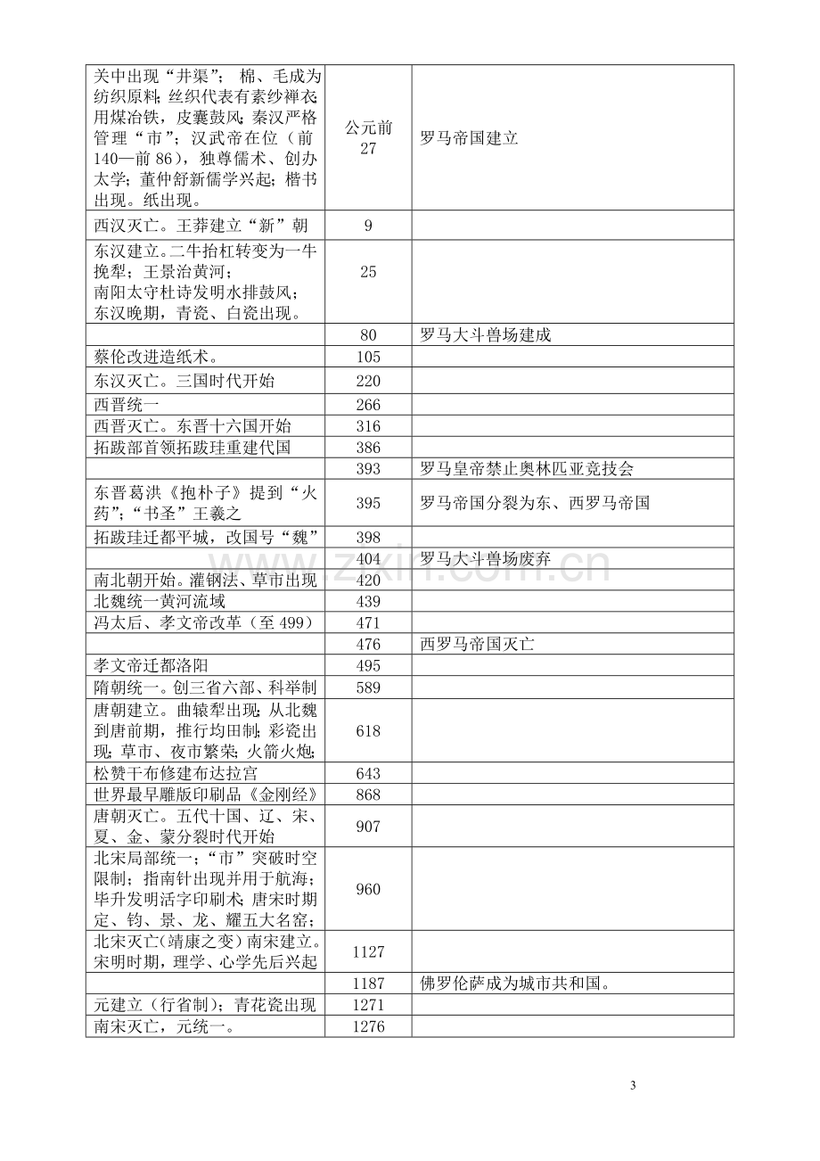 高中历史大事年表(人民版必修+人教版选修).doc_第3页