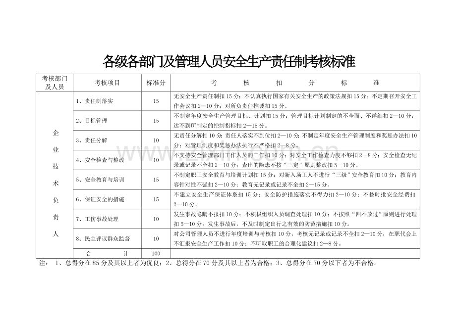 各级各部门安全生产责任制考核标准.doc_第2页