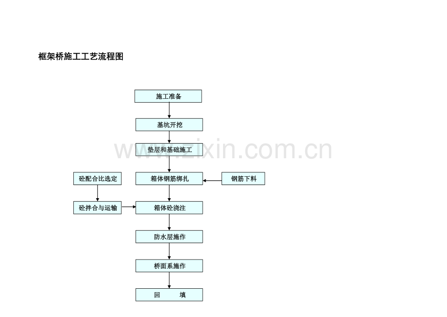 框架桥施工工艺流程图.doc_第1页