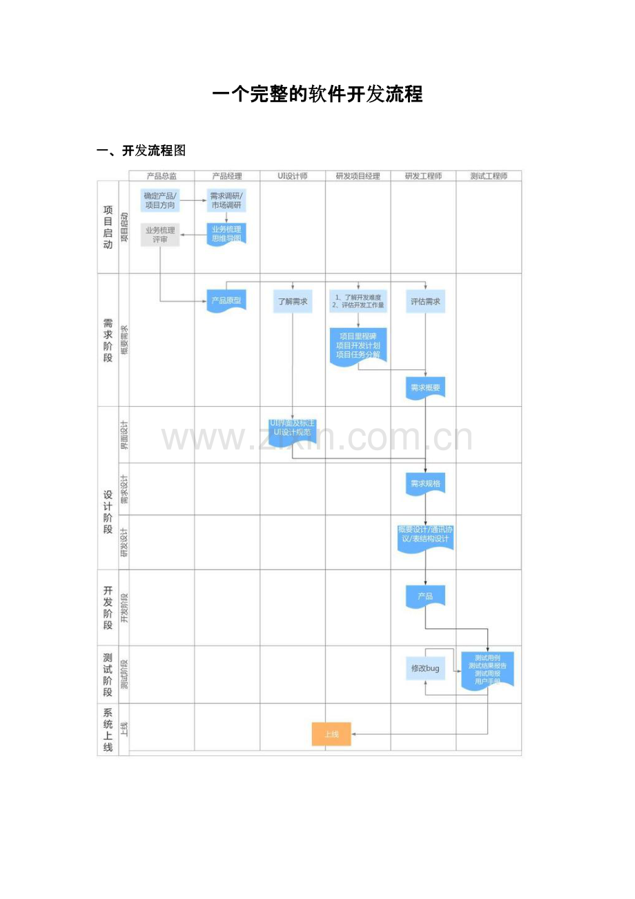 一个完整的软件开发流程.doc_第1页