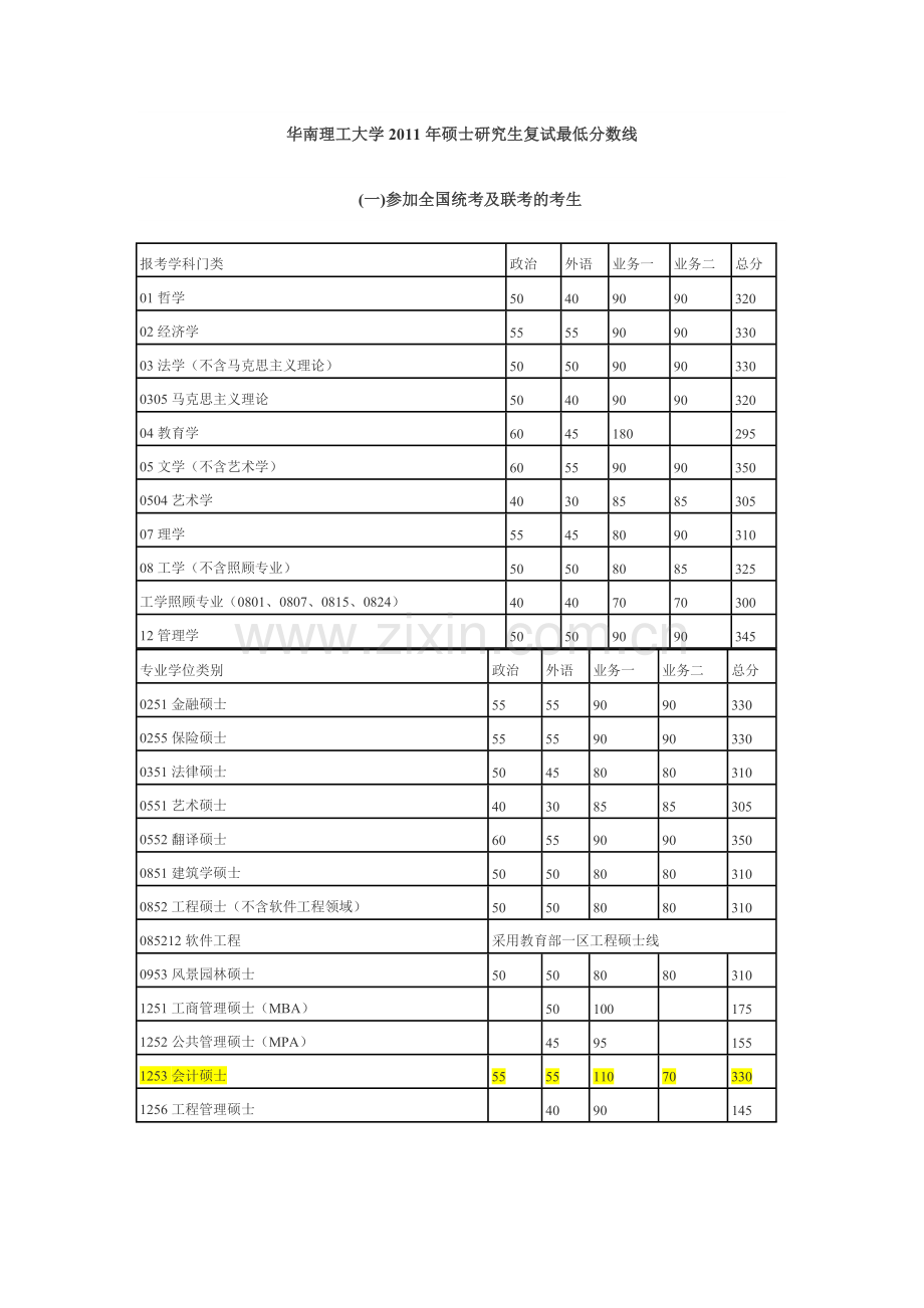 专硕考研分数线.doc_第1页