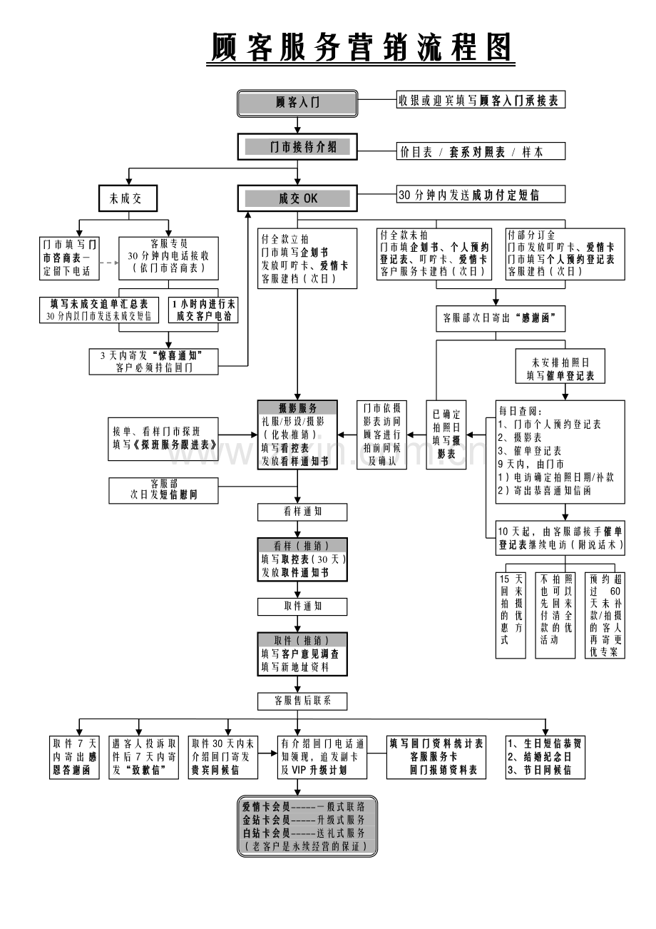 影楼顾客服务营销流程.doc_第1页