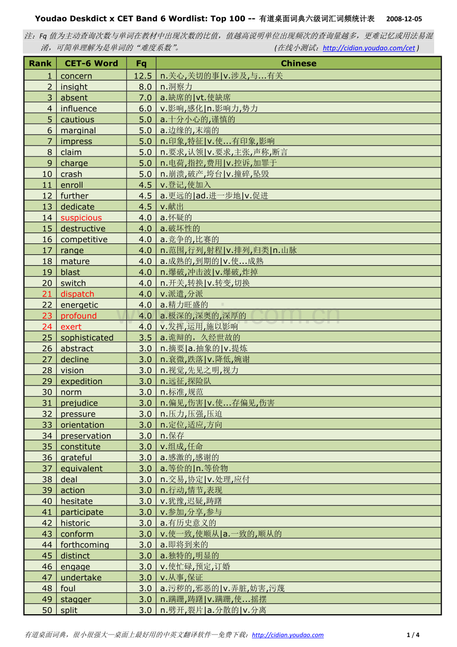 cet4-6高频词汇.doc_第1页