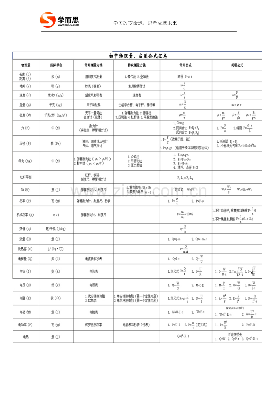 西点课业--初中物理公式与概念汇总.doc_第1页