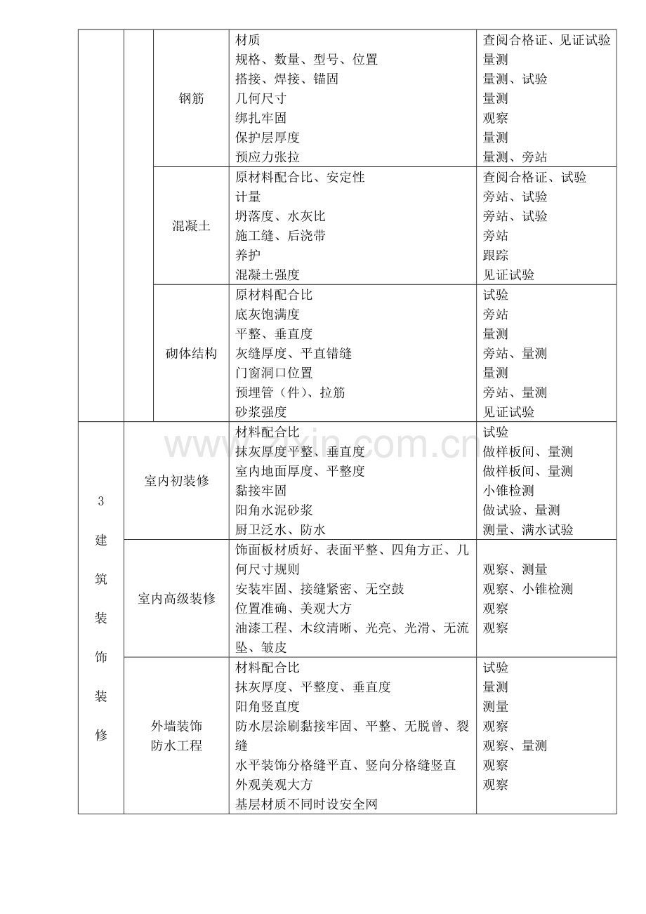 分部分项工程施工工艺过程质量控制办法(1).docx_第3页