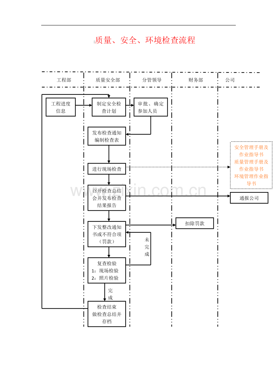 质安部 管理体系及结构流程图.doc_第3页