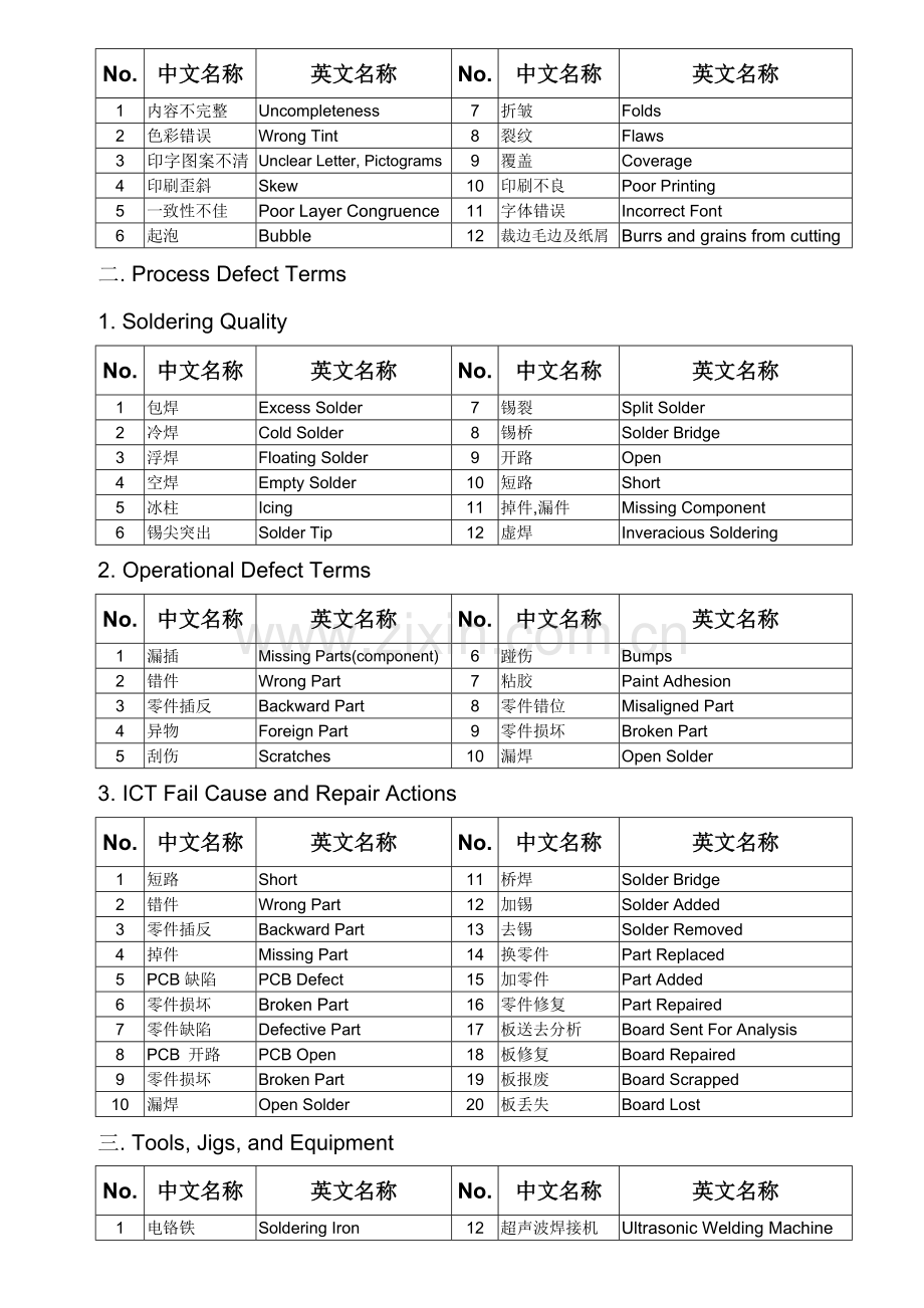 品质管理英语词汇分类大全.doc_第2页