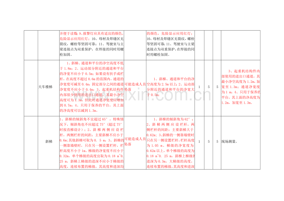 安全检查表分析法(SCL)记录表.doc_第2页