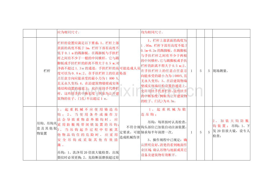 安全检查表分析法(SCL)记录表.doc_第3页