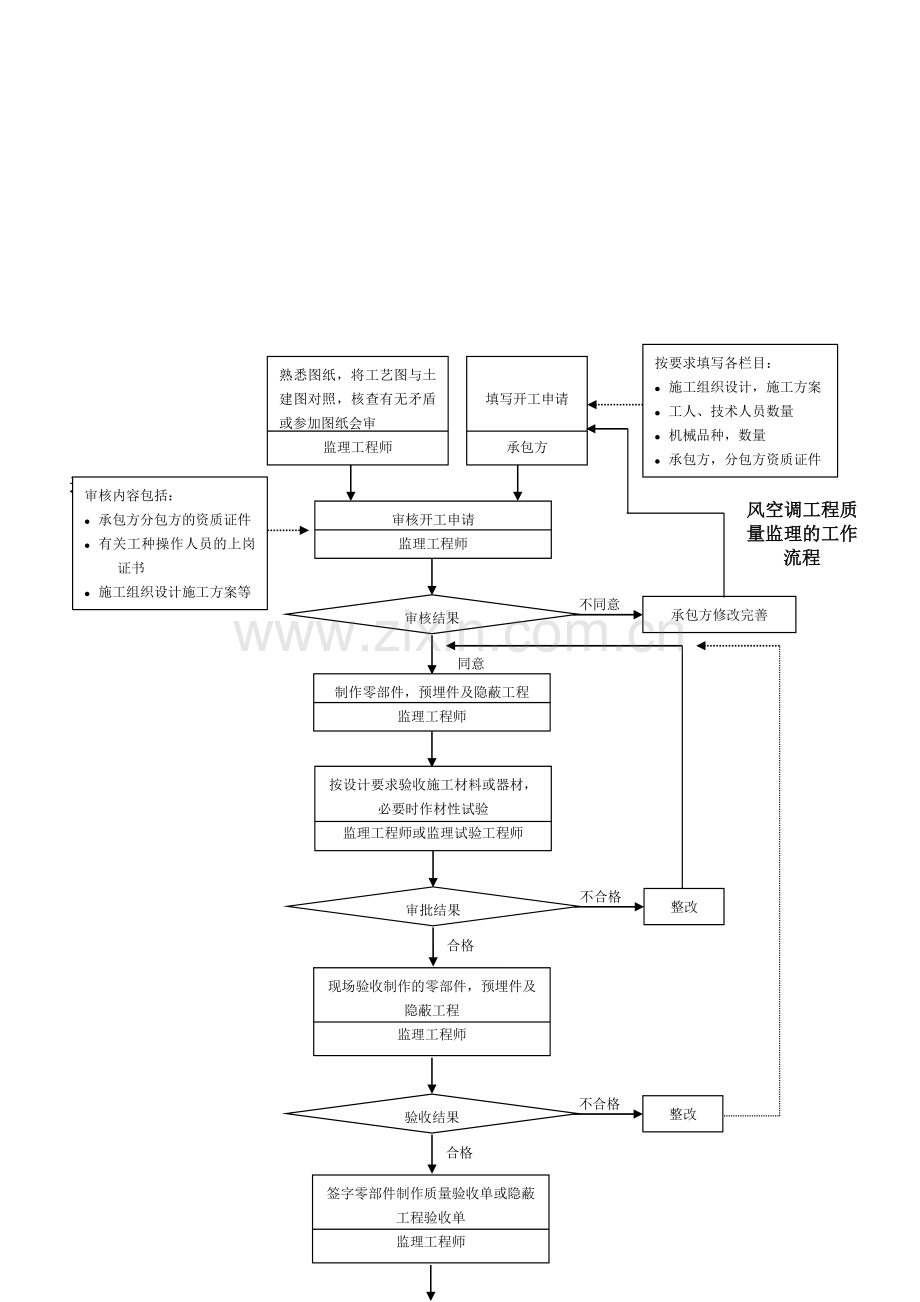 通风空调工程质量控制流程.docx_第1页