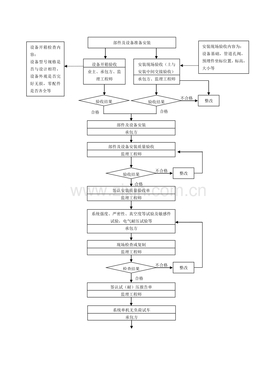 通风空调工程质量控制流程.docx_第2页