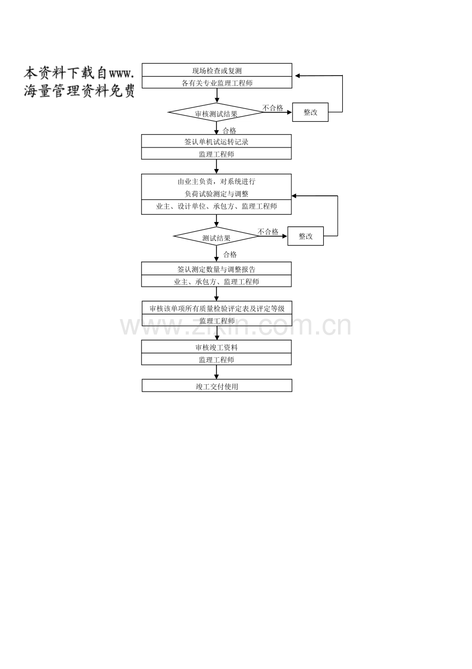 通风空调工程质量控制流程.docx_第3页