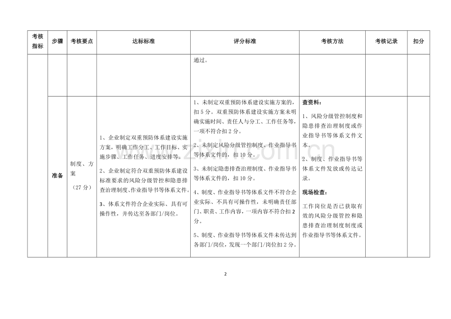 双重预防体系建设考核评估标准 -九步法.doc_第2页