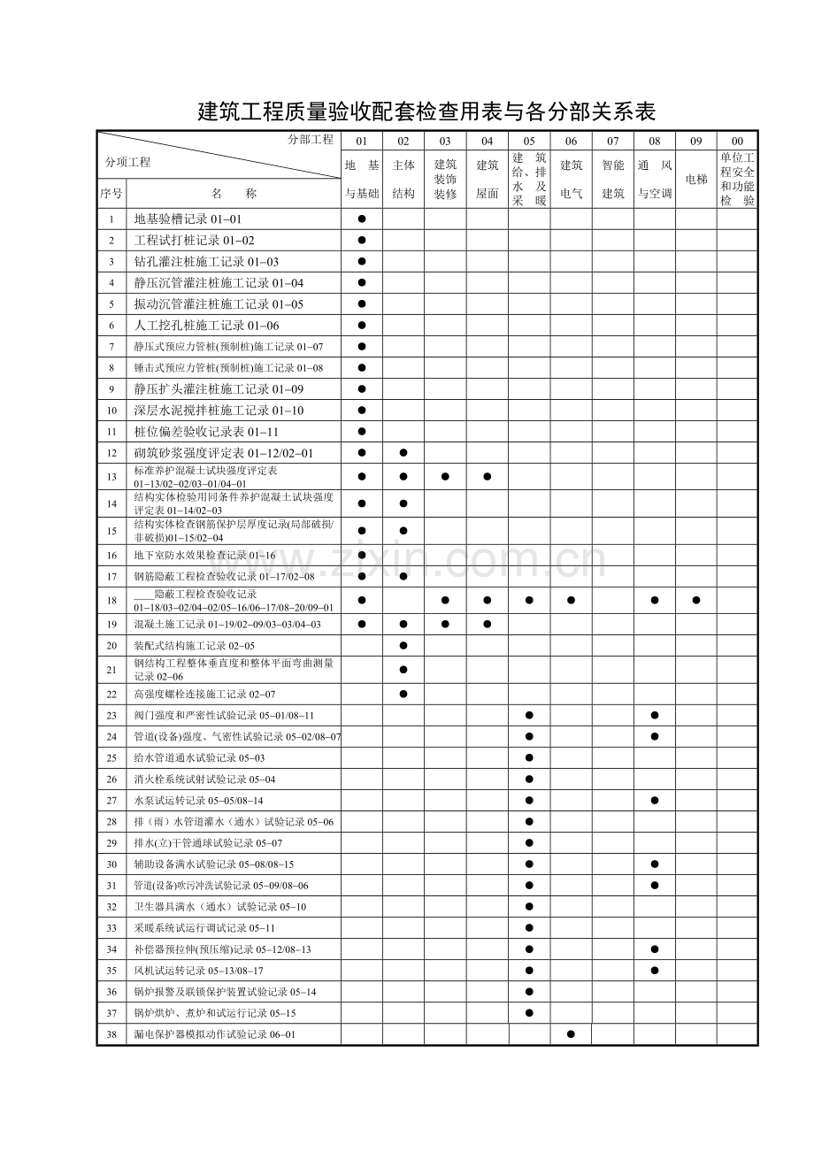 建筑工程质量验收配套检查用表与各分部关系表(施工记录)(全).docx_第2页