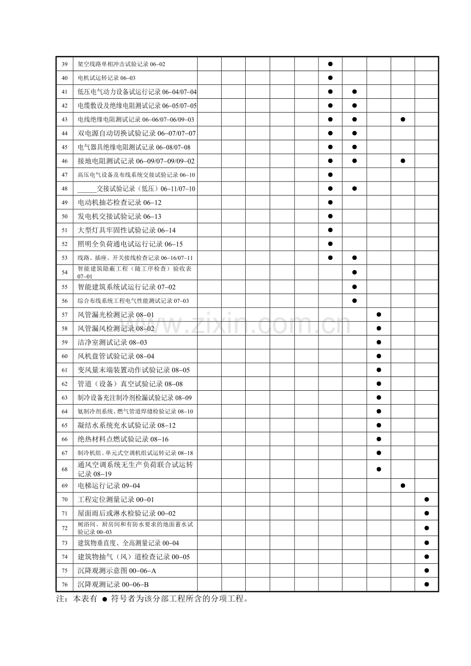 建筑工程质量验收配套检查用表与各分部关系表(施工记录)(全).docx_第3页