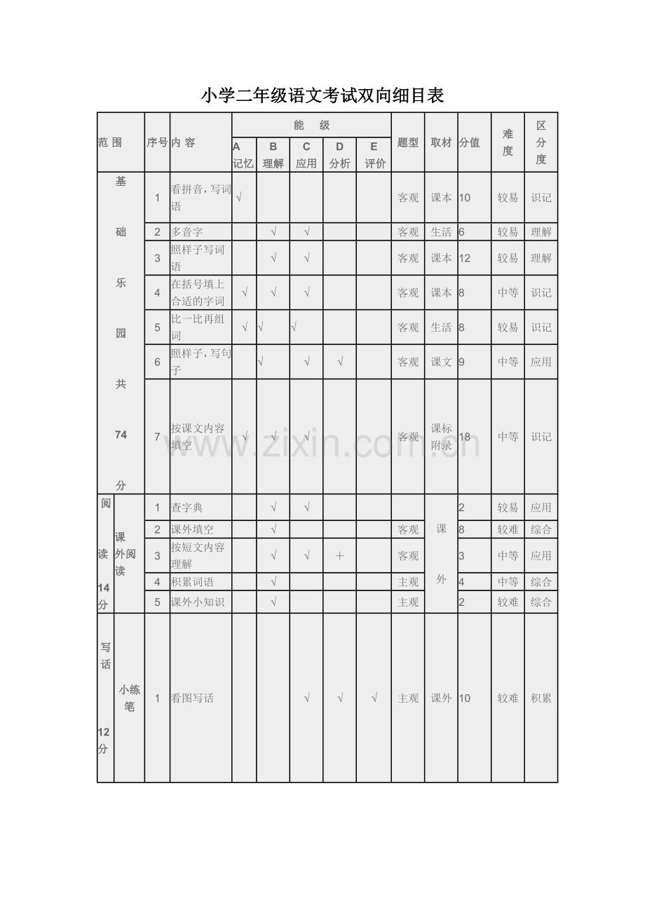 小学二年级语文考试双向细目表.doc_第1页