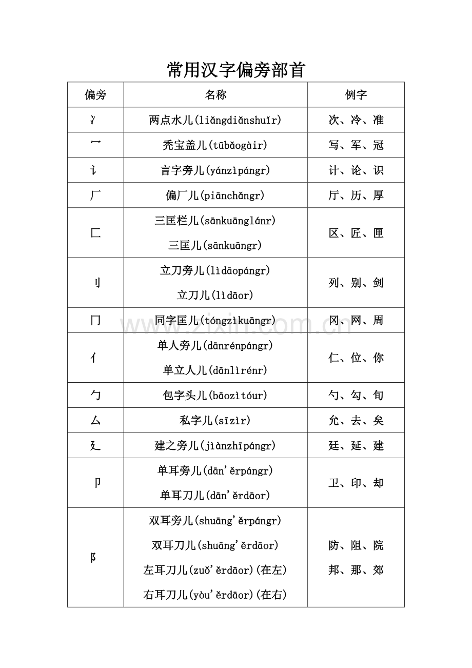 常用偏旁部首名称.doc_第1页