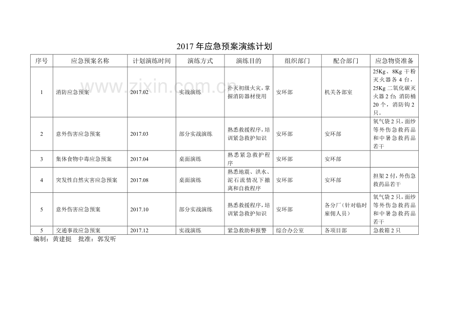 应急预案演练记录表 (1).doc_第3页