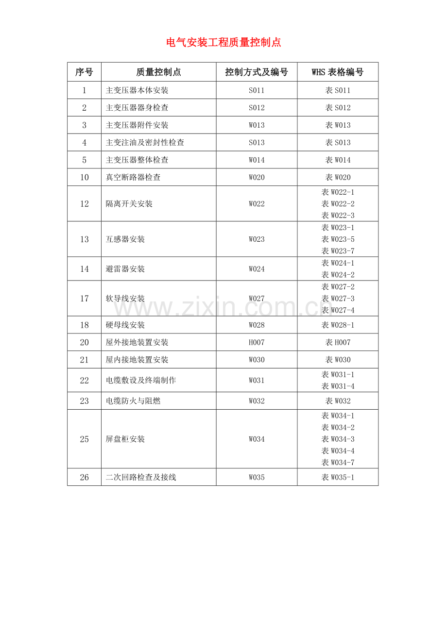 变电站电气安装质量控制点.docx_第1页