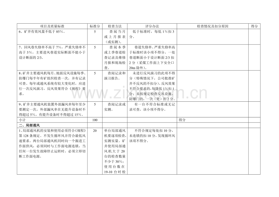 通风安全质量标准化检查表1.docx_第2页