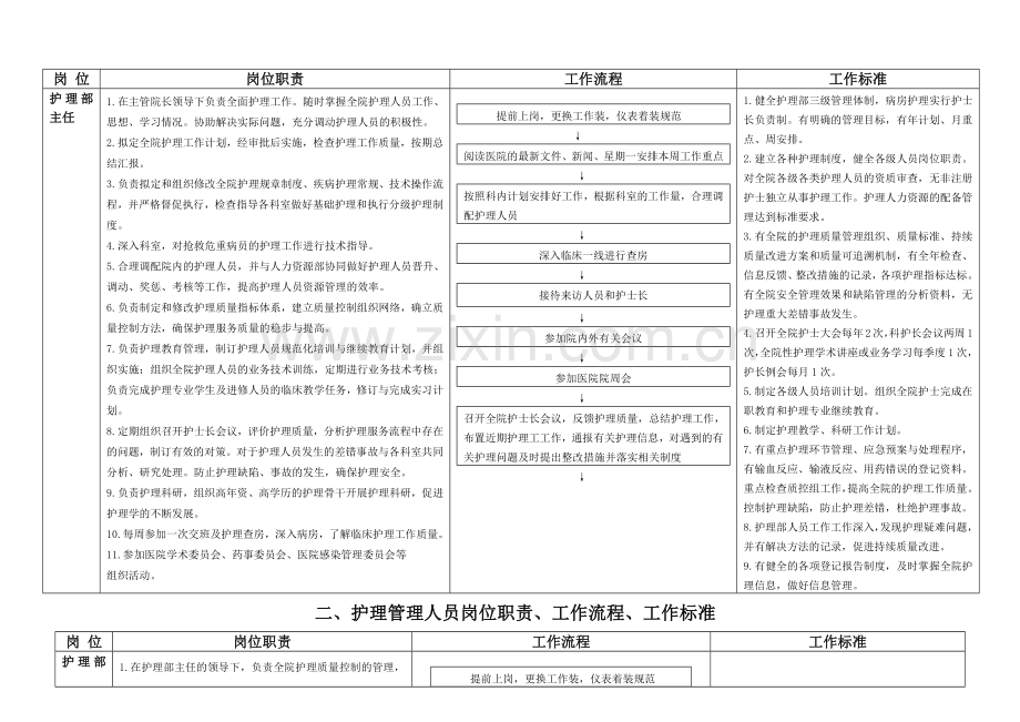 护理人员工作质量标准及工作流程培训教材.docx_第2页