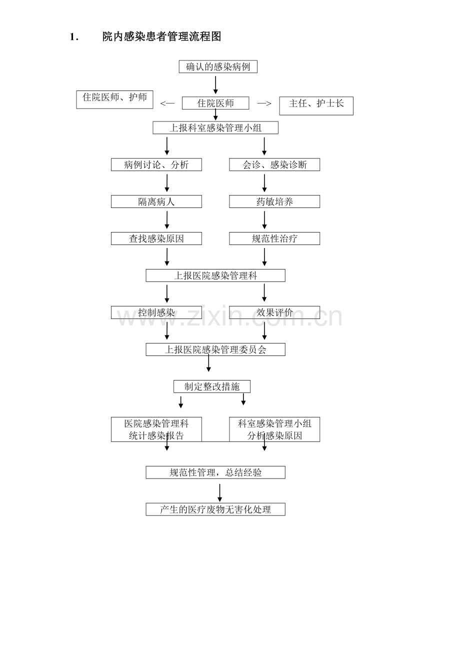 院内感染患者管理流程图.doc_第1页