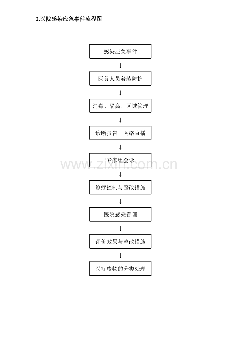 院内感染患者管理流程图.doc_第2页