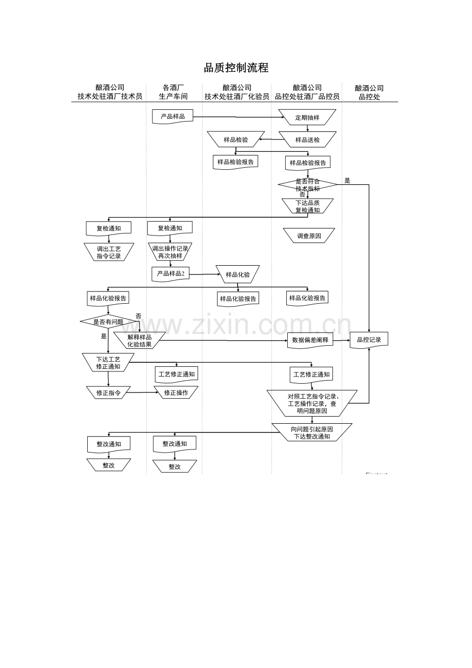 某酒业生产企业品质控制流程.docx_第1页