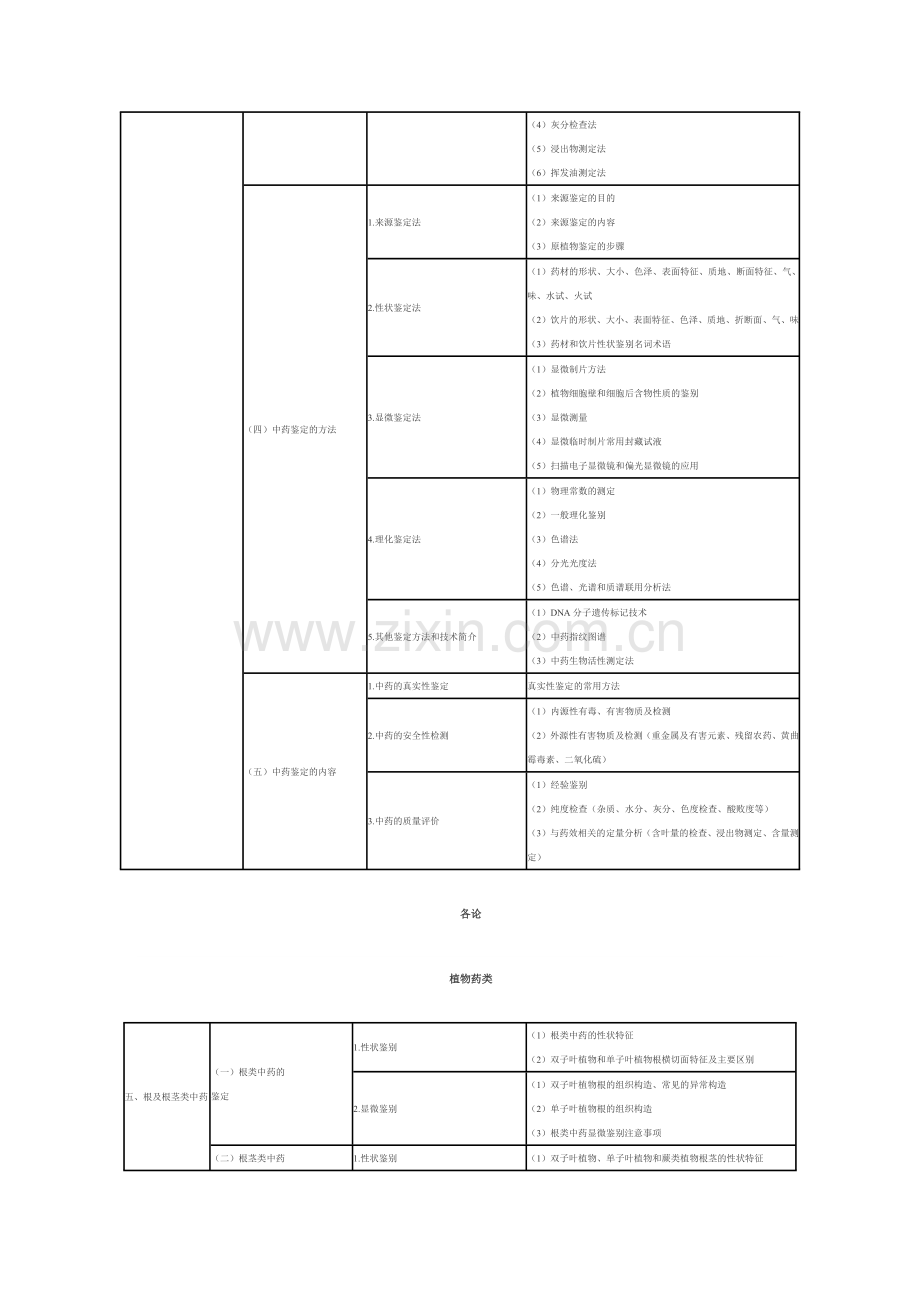 执业药师中医学考试大纲2014.docx_第3页