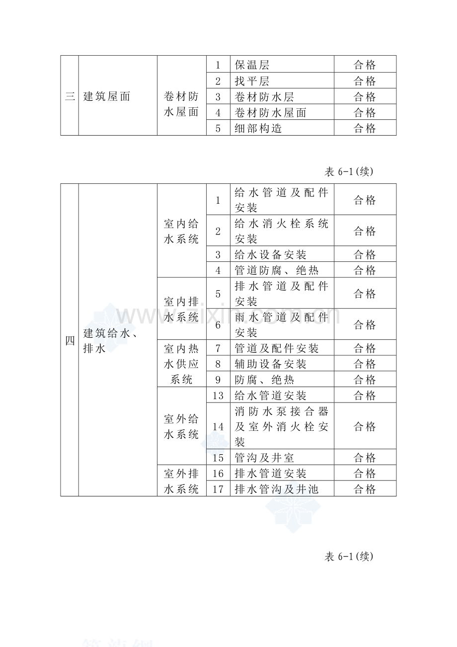 工程质量保证体系及保证措施_2.docx_第3页