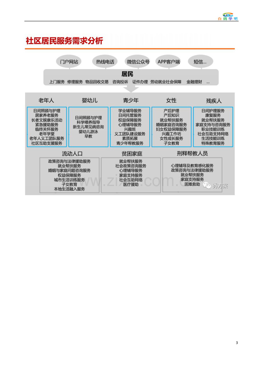 智慧社区综合管理服务系统方案设计.doc_第3页