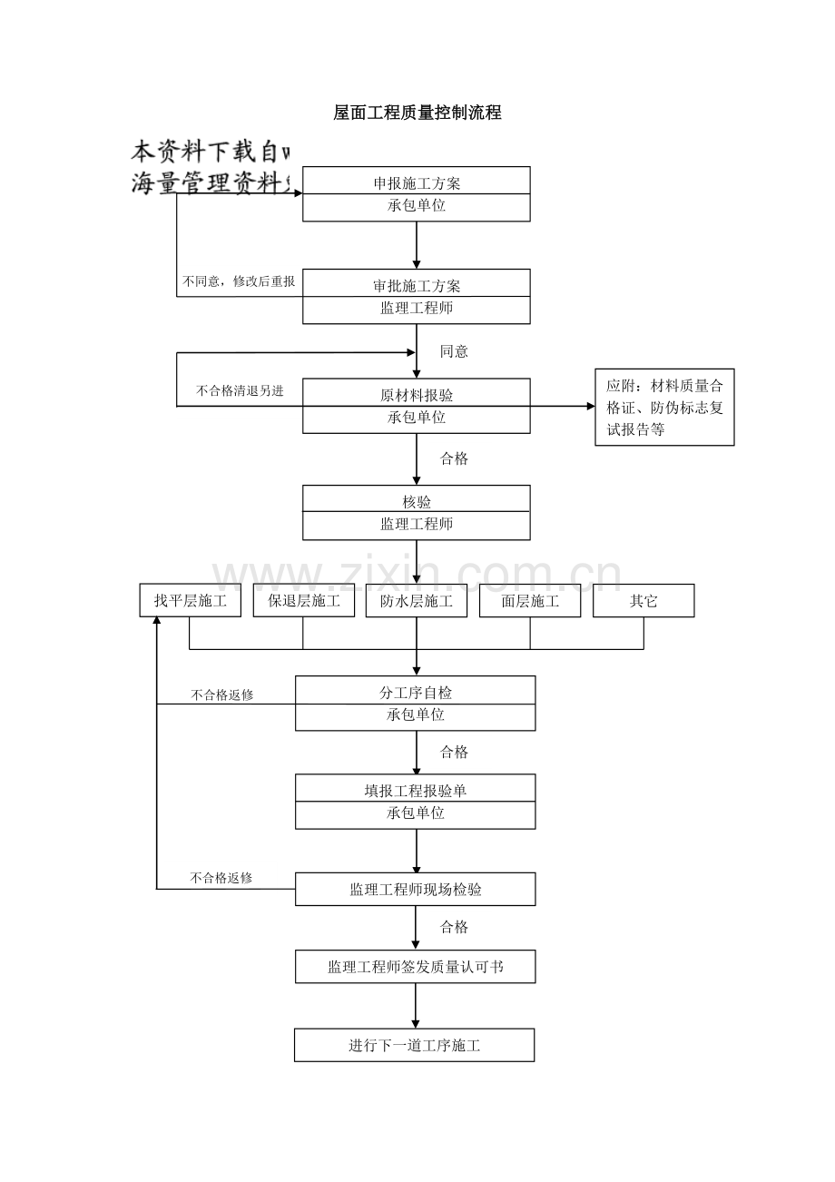 屋面工程质量控制流程.docx_第2页