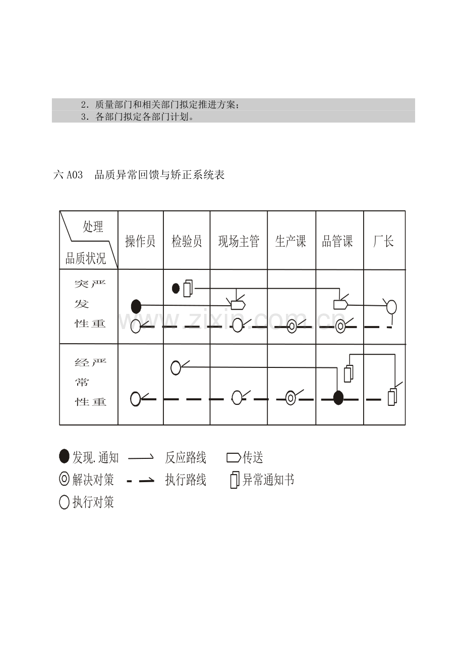 企业管理表格 品质管理A纵表格.docx_第3页