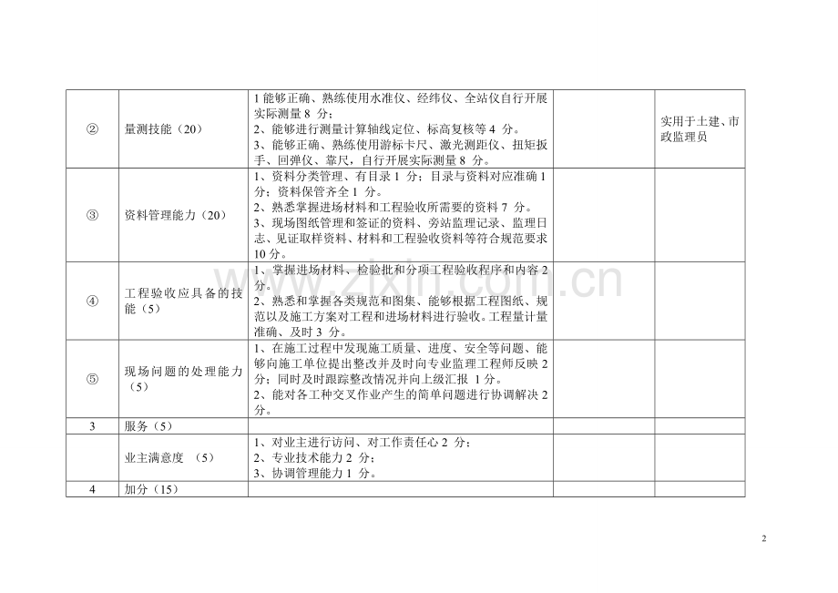 监理人员考核评分表(修改版).doc_第2页