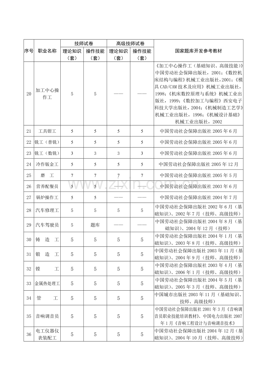 国家题库技师和高级技师试卷资源一览表.doc_第2页