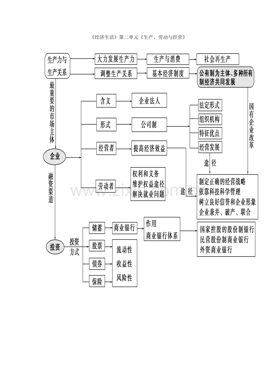 高中政治经济生活单元知识结构图.doc_第2页