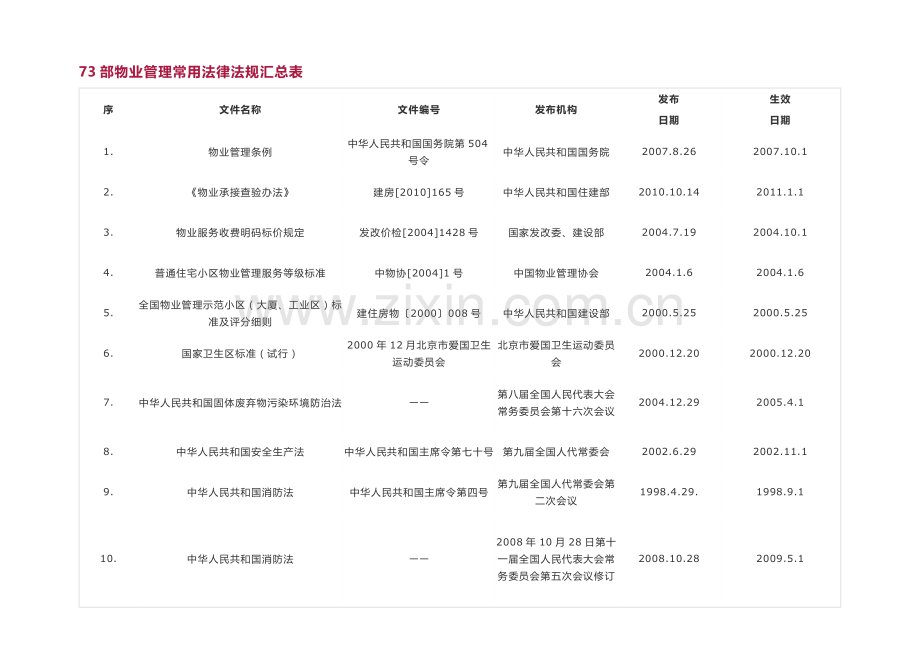 物业管理常用法律法规汇总表.doc_第1页