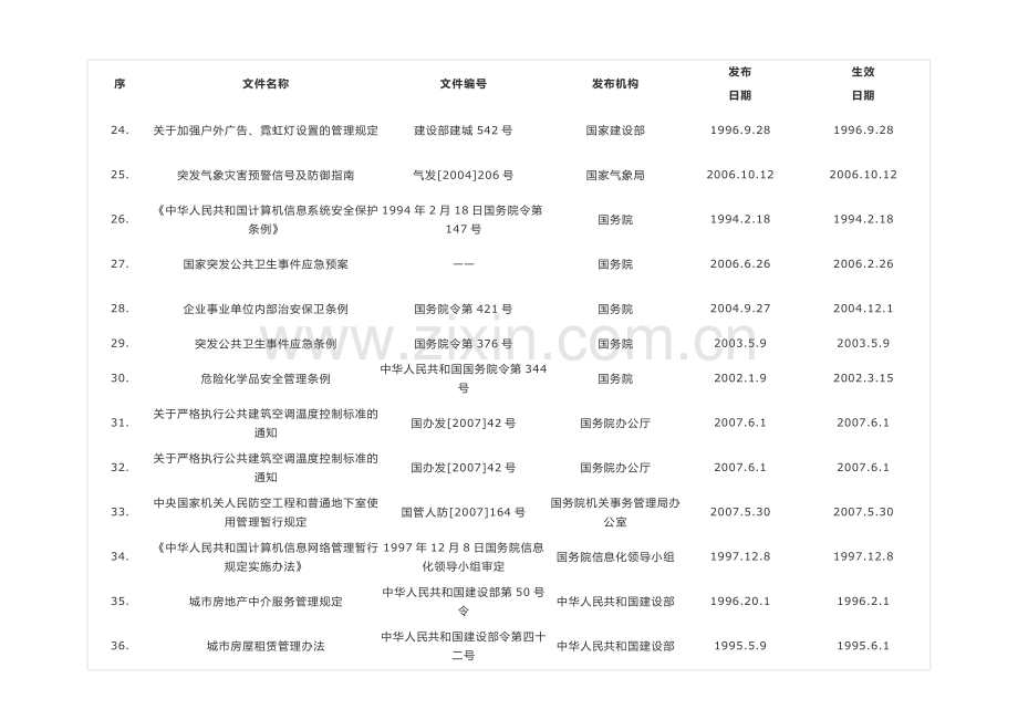 物业管理常用法律法规汇总表.doc_第3页