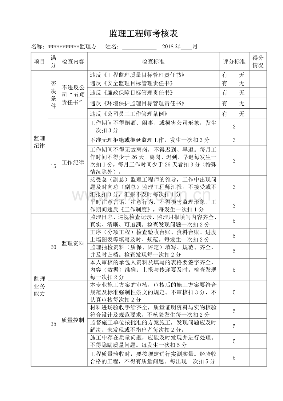 监理人员(内部)考核表.doc_第1页